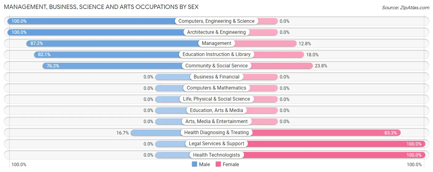 Management, Business, Science and Arts Occupations by Sex in Zip Code 58357