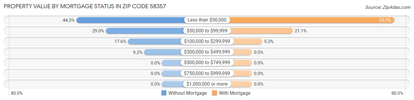 Property Value by Mortgage Status in Zip Code 58357