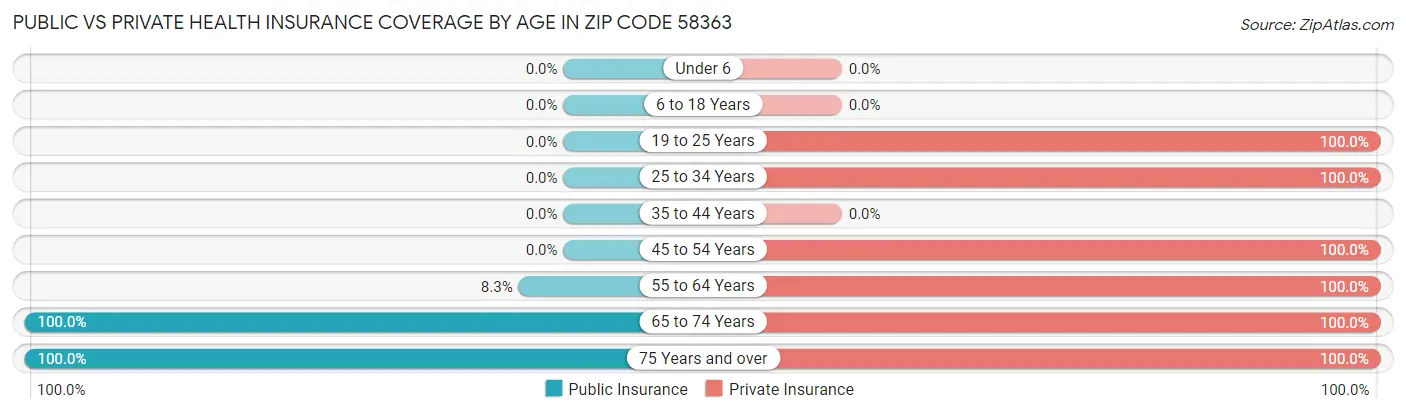Public vs Private Health Insurance Coverage by Age in Zip Code 58363