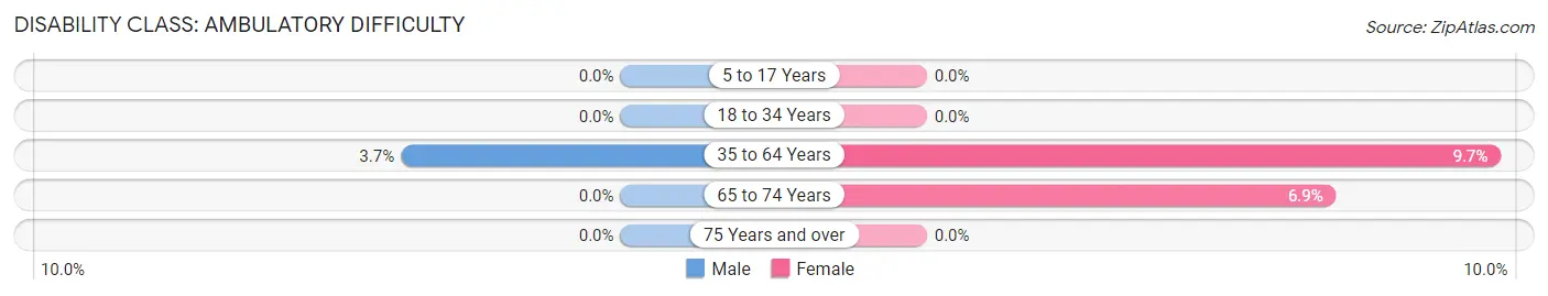 Disability in Zip Code 58365: <span>Ambulatory Difficulty</span>