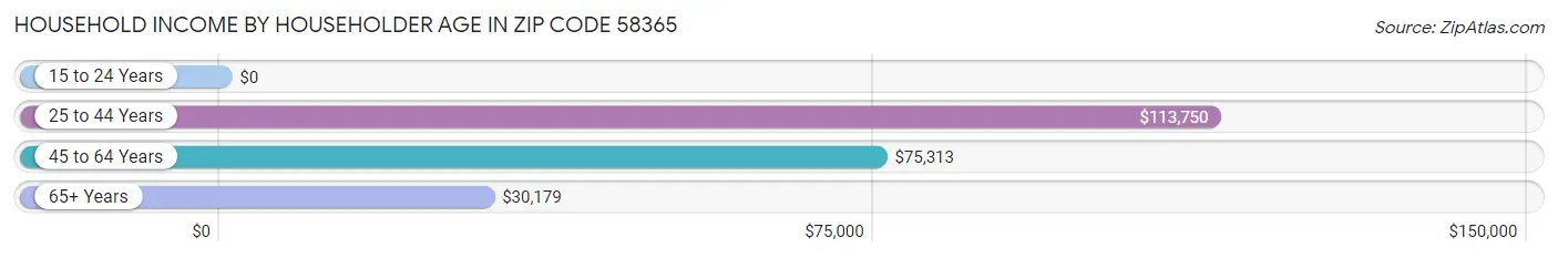 Household Income by Householder Age in Zip Code 58365