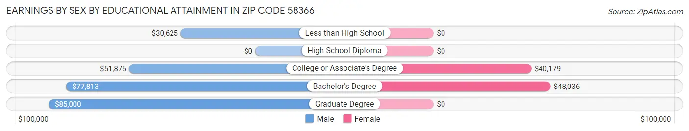 Earnings by Sex by Educational Attainment in Zip Code 58366