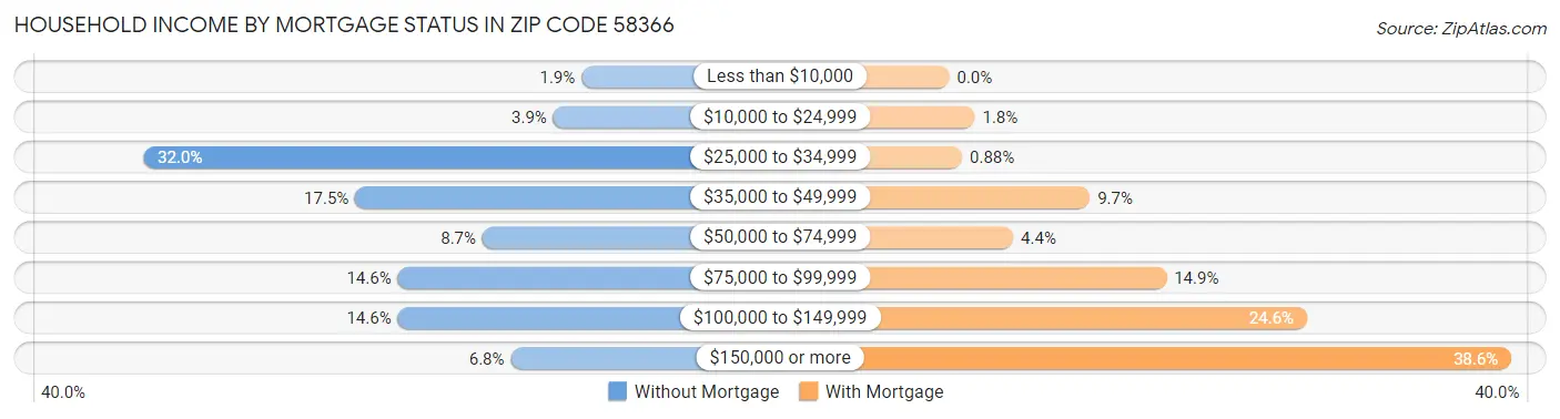 Household Income by Mortgage Status in Zip Code 58366