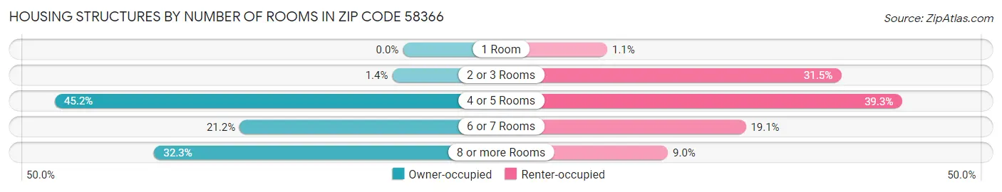 Housing Structures by Number of Rooms in Zip Code 58366