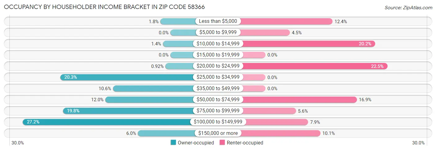 Occupancy by Householder Income Bracket in Zip Code 58366