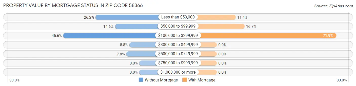 Property Value by Mortgage Status in Zip Code 58366