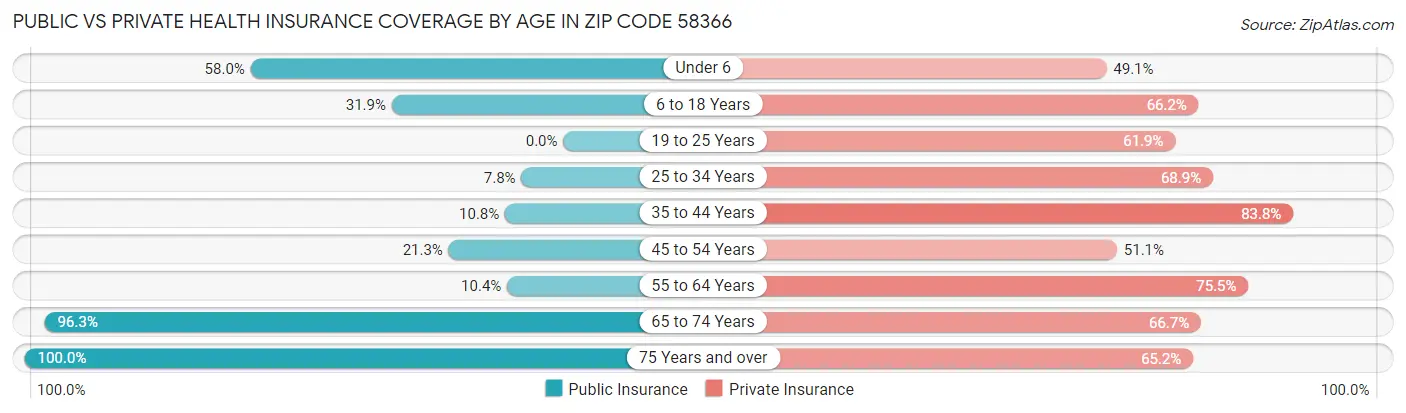 Public vs Private Health Insurance Coverage by Age in Zip Code 58366