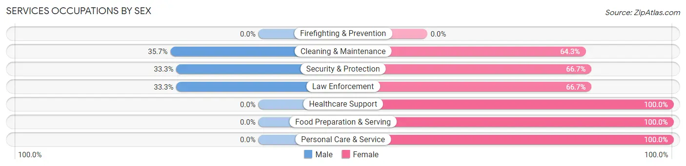 Services Occupations by Sex in Zip Code 58366