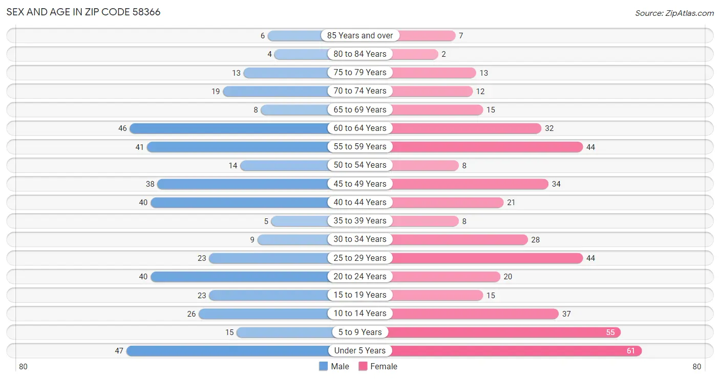 Sex and Age in Zip Code 58366