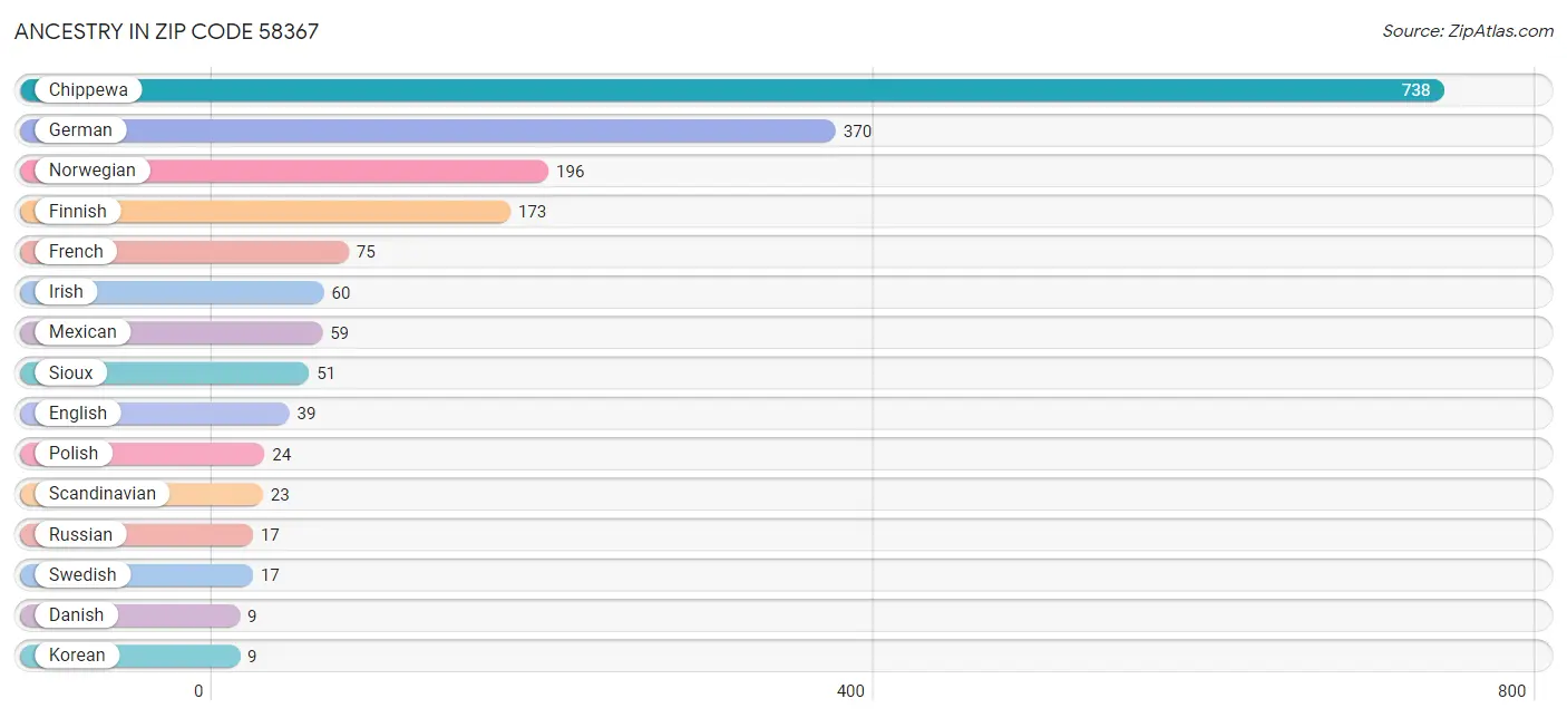 Ancestry in Zip Code 58367