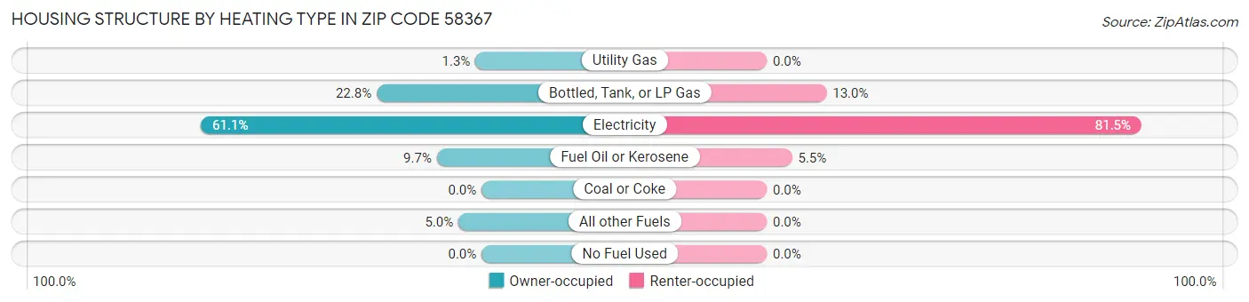 Housing Structure by Heating Type in Zip Code 58367