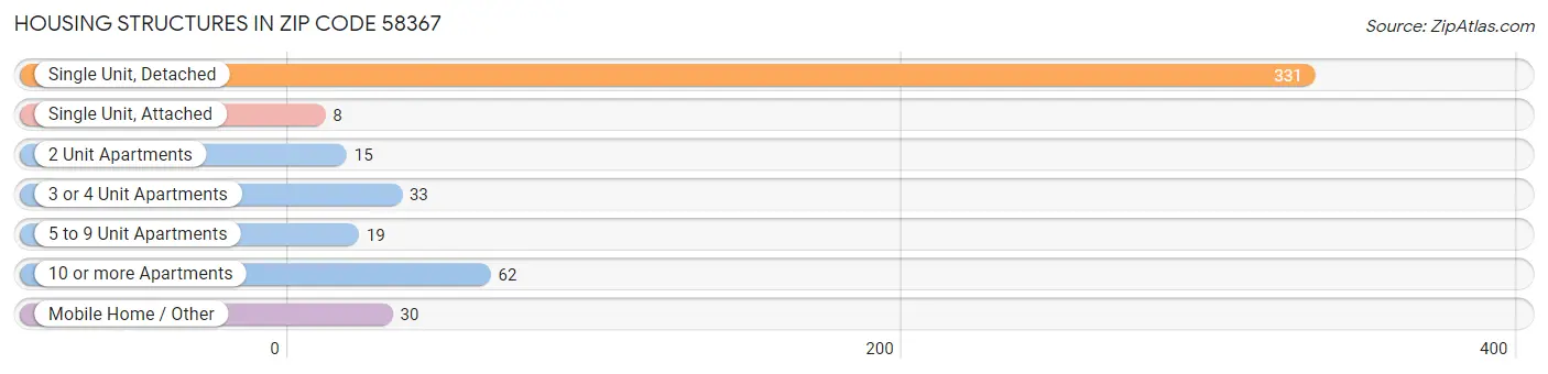 Housing Structures in Zip Code 58367