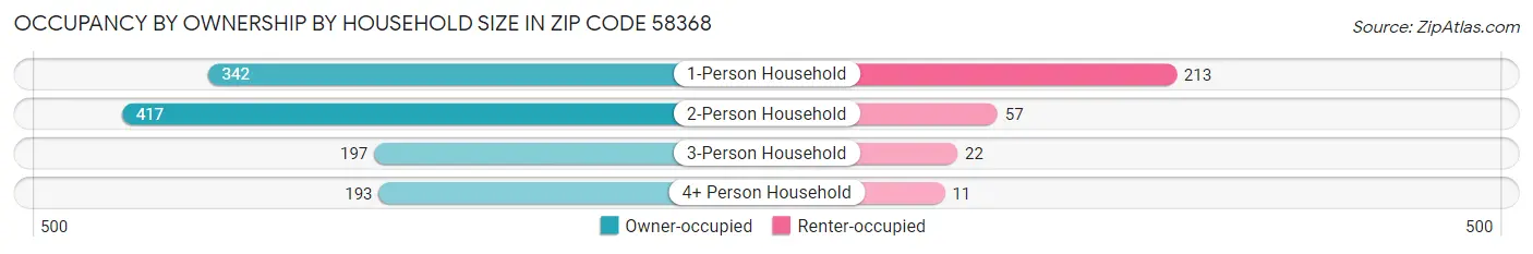 Occupancy by Ownership by Household Size in Zip Code 58368