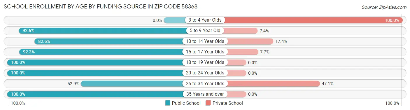 School Enrollment by Age by Funding Source in Zip Code 58368