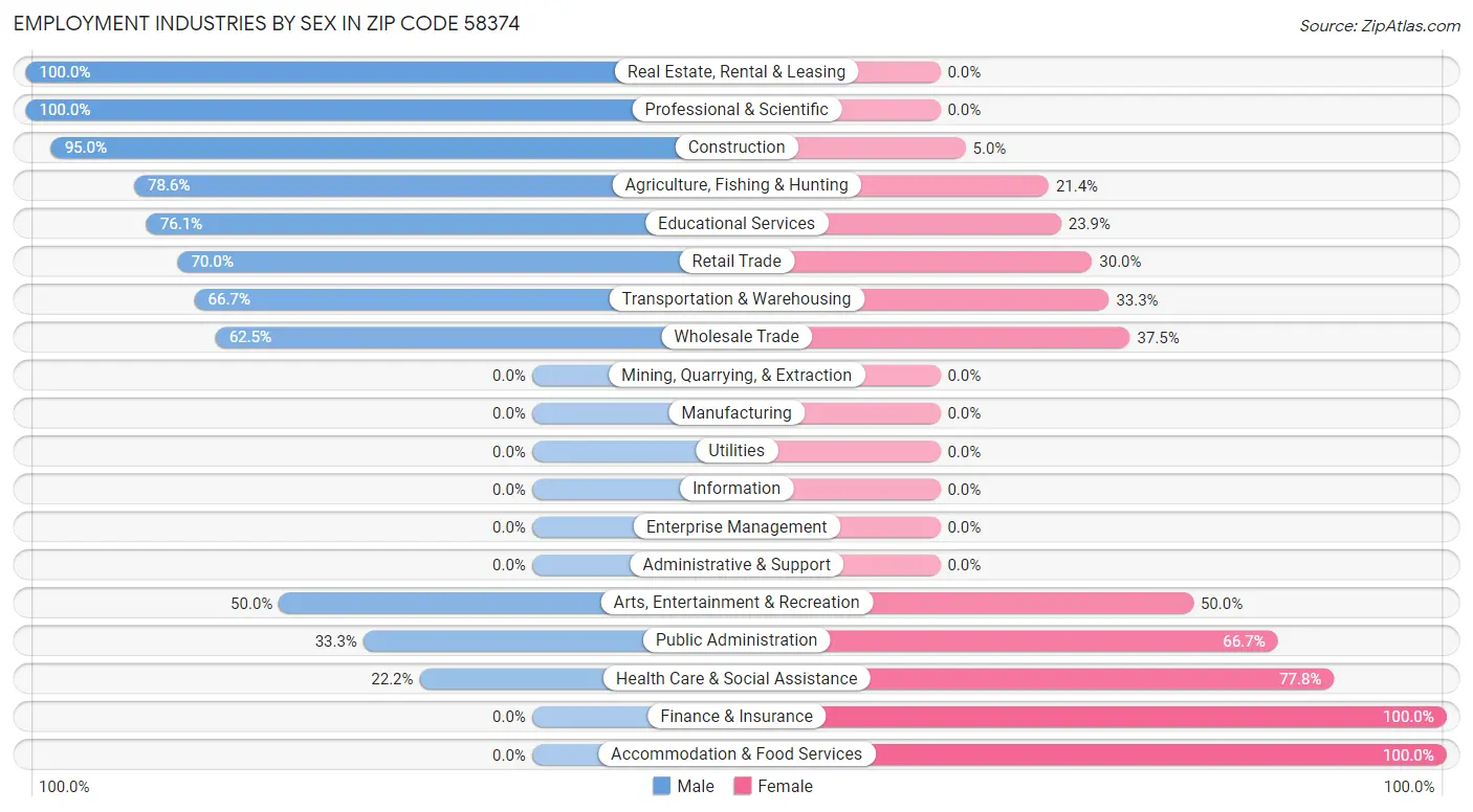 Employment Industries by Sex in Zip Code 58374