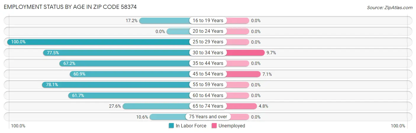 Employment Status by Age in Zip Code 58374