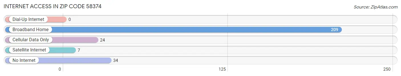 Internet Access in Zip Code 58374