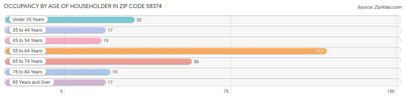 Occupancy by Age of Householder in Zip Code 58374