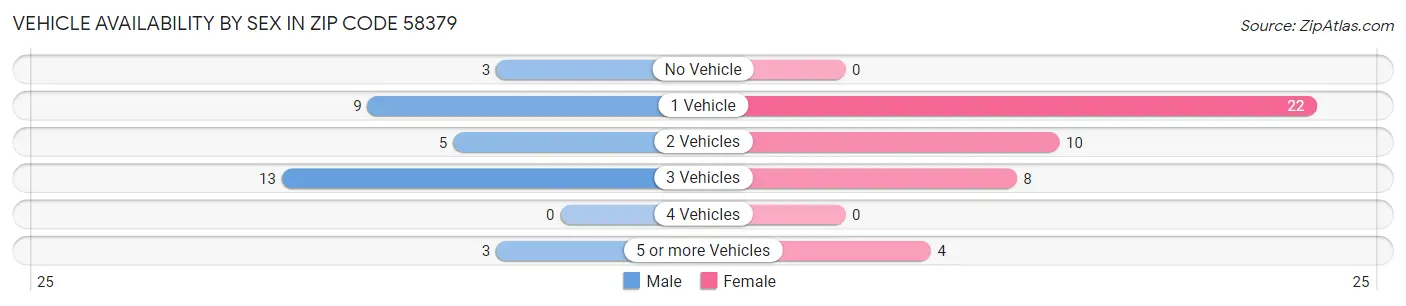 Vehicle Availability by Sex in Zip Code 58379