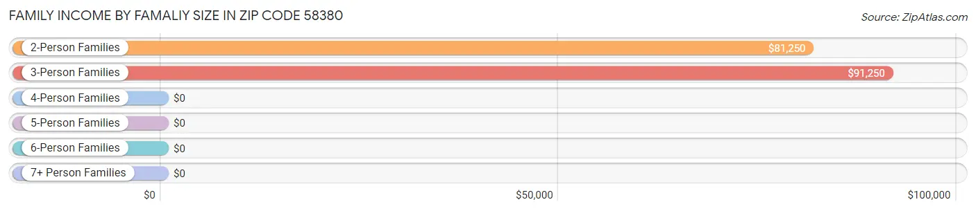 Family Income by Famaliy Size in Zip Code 58380