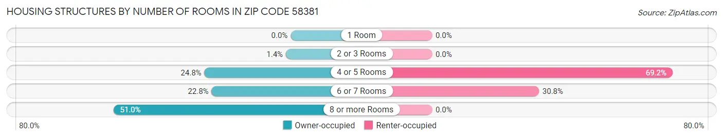 Housing Structures by Number of Rooms in Zip Code 58381