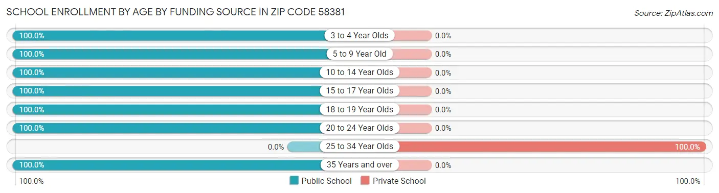 School Enrollment by Age by Funding Source in Zip Code 58381