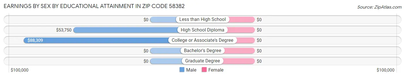 Earnings by Sex by Educational Attainment in Zip Code 58382