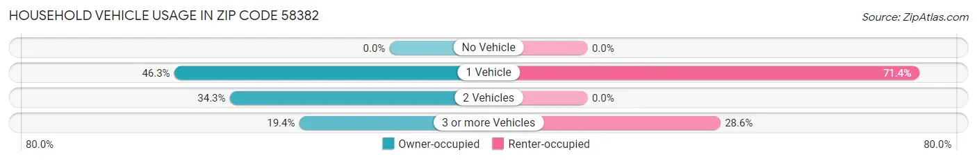 Household Vehicle Usage in Zip Code 58382