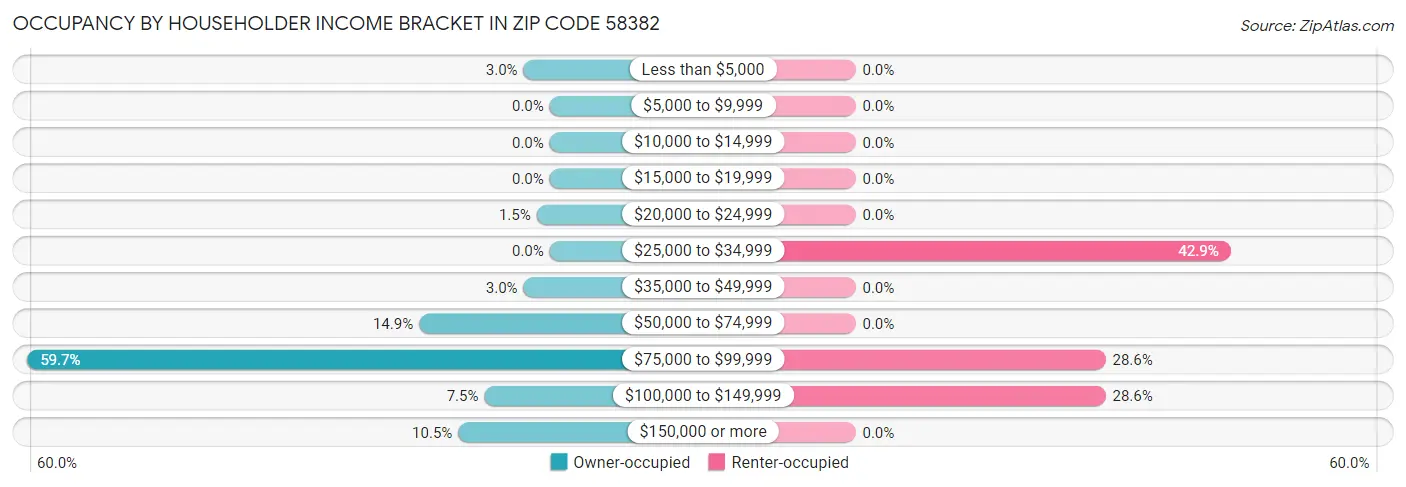 Occupancy by Householder Income Bracket in Zip Code 58382