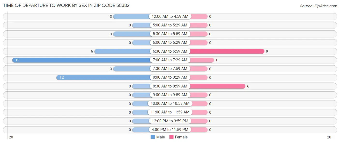 Time of Departure to Work by Sex in Zip Code 58382