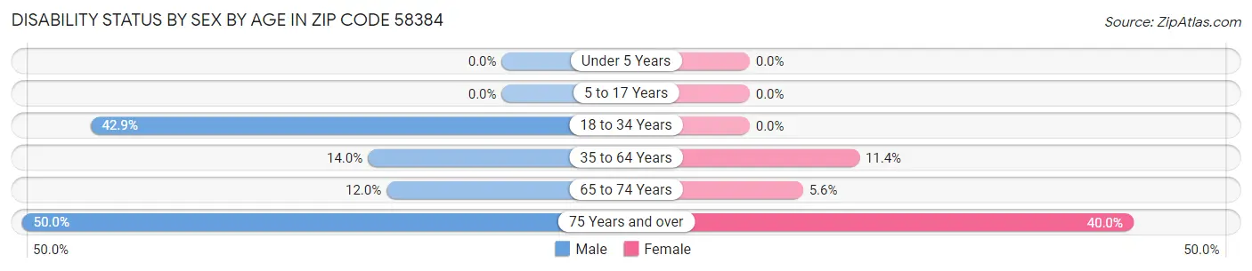 Disability Status by Sex by Age in Zip Code 58384