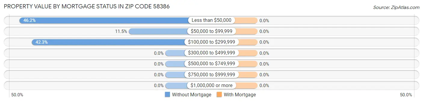 Property Value by Mortgage Status in Zip Code 58386