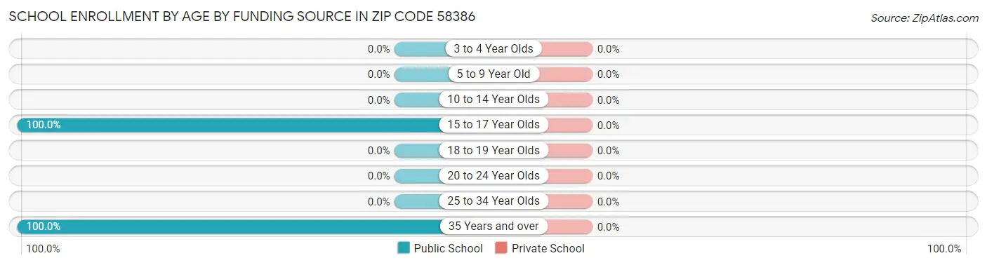 School Enrollment by Age by Funding Source in Zip Code 58386