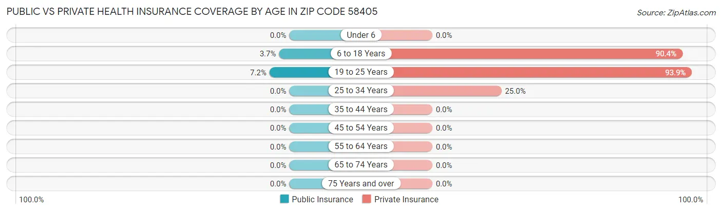 Public vs Private Health Insurance Coverage by Age in Zip Code 58405