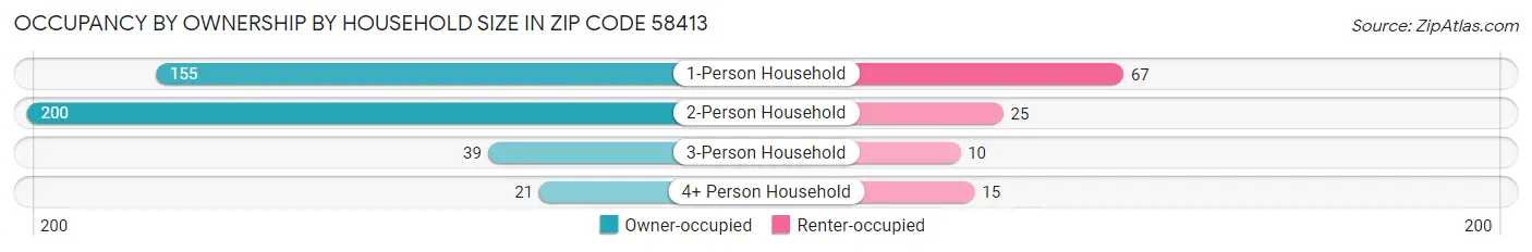 Occupancy by Ownership by Household Size in Zip Code 58413
