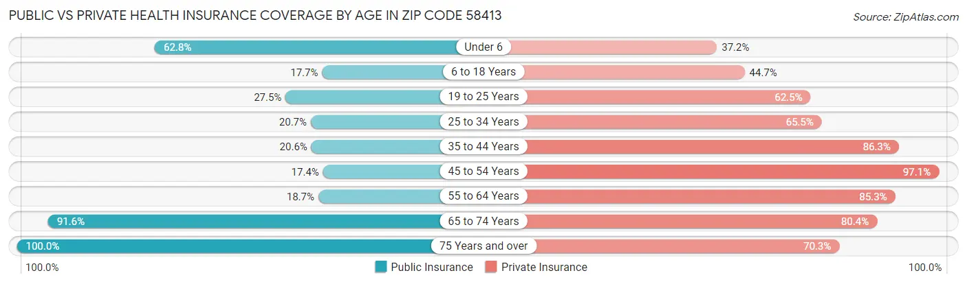 Public vs Private Health Insurance Coverage by Age in Zip Code 58413