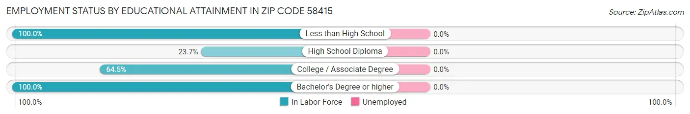 Employment Status by Educational Attainment in Zip Code 58415