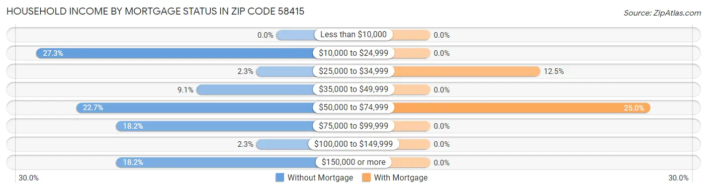 Household Income by Mortgage Status in Zip Code 58415