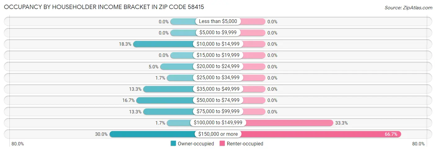 Occupancy by Householder Income Bracket in Zip Code 58415