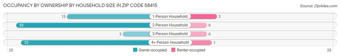 Occupancy by Ownership by Household Size in Zip Code 58415