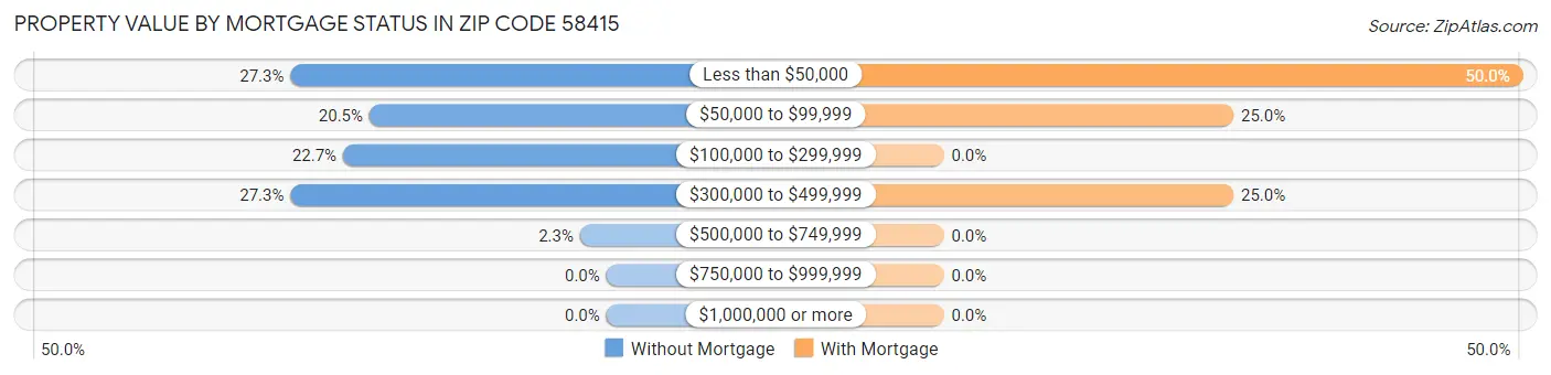 Property Value by Mortgage Status in Zip Code 58415