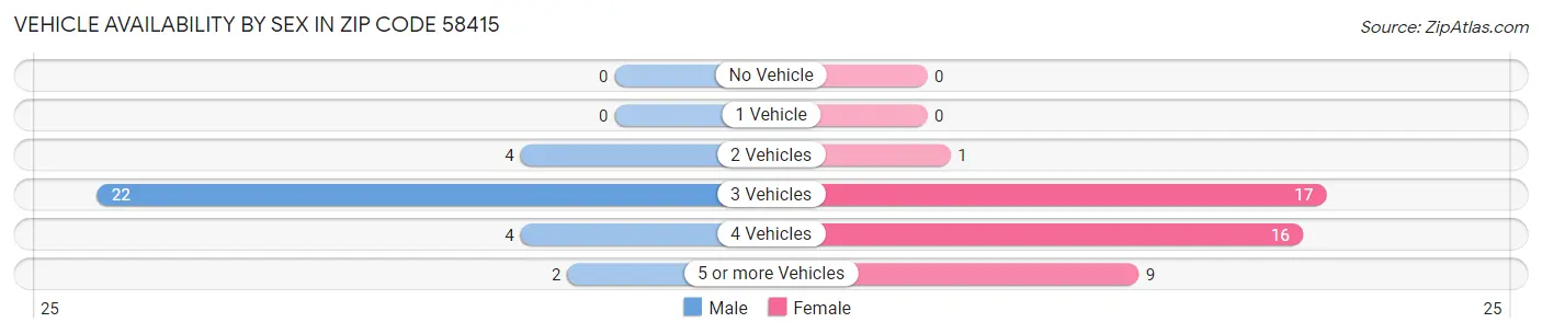 Vehicle Availability by Sex in Zip Code 58415