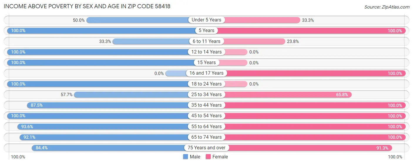 Income Above Poverty by Sex and Age in Zip Code 58418