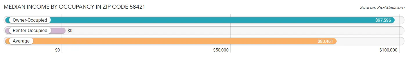 Median Income by Occupancy in Zip Code 58421