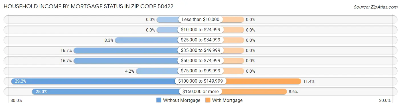 Household Income by Mortgage Status in Zip Code 58422