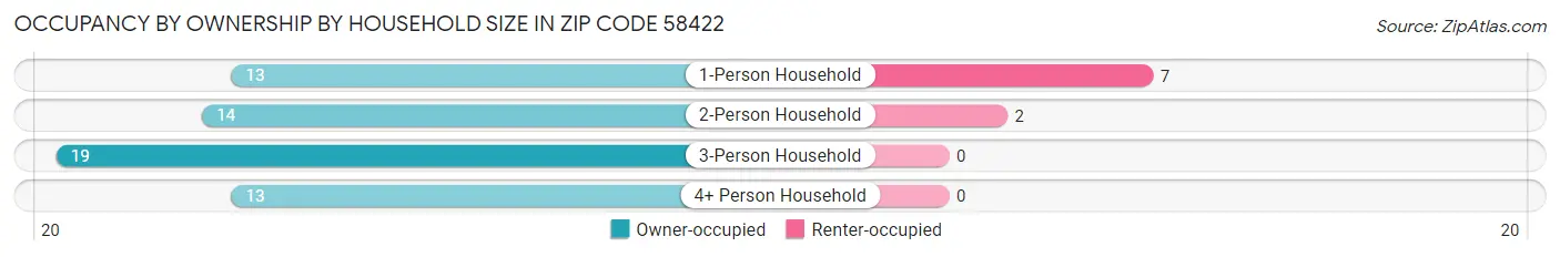 Occupancy by Ownership by Household Size in Zip Code 58422