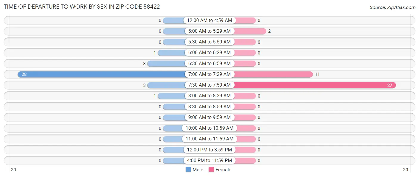 Time of Departure to Work by Sex in Zip Code 58422