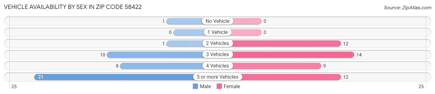 Vehicle Availability by Sex in Zip Code 58422