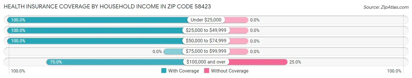 Health Insurance Coverage by Household Income in Zip Code 58423