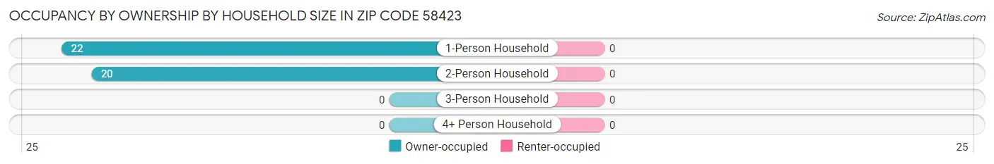 Occupancy by Ownership by Household Size in Zip Code 58423